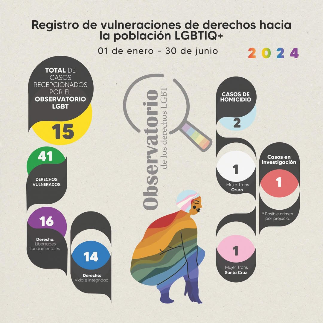 Registro de vulneraciones de derechos hacia la población LGBTIQ+