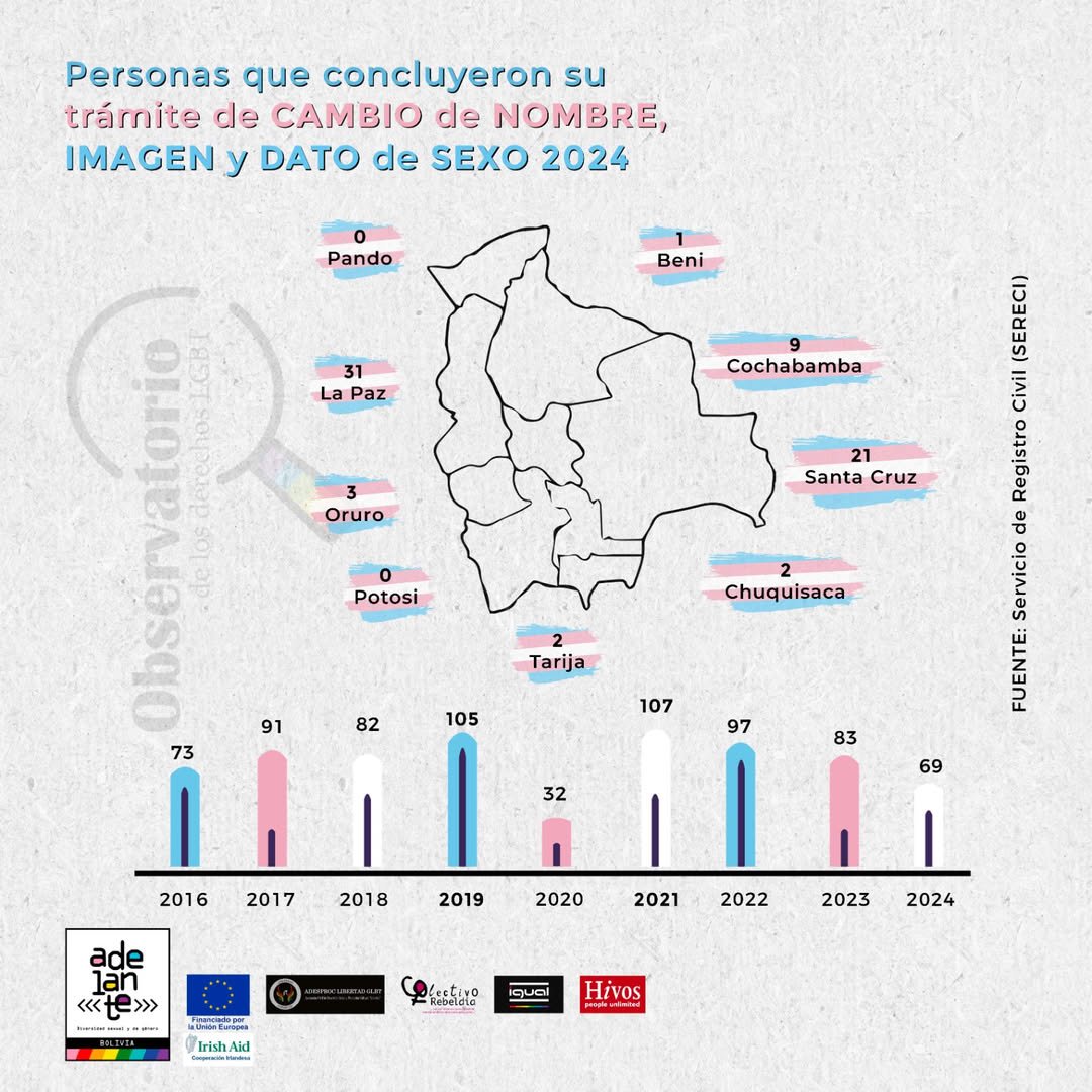Personas que concluyeron su trámite de cambio de nombre, imagen y dato de sexo en la gestión 2024