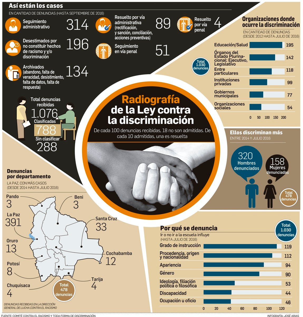 Discriminación: la ley influyó en los dichos pero no en los hechos