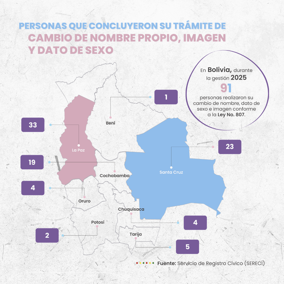 Personas que conluyeron su trámite de cambio de nombre propio, imagen y dato de sexo en la gestión 2025