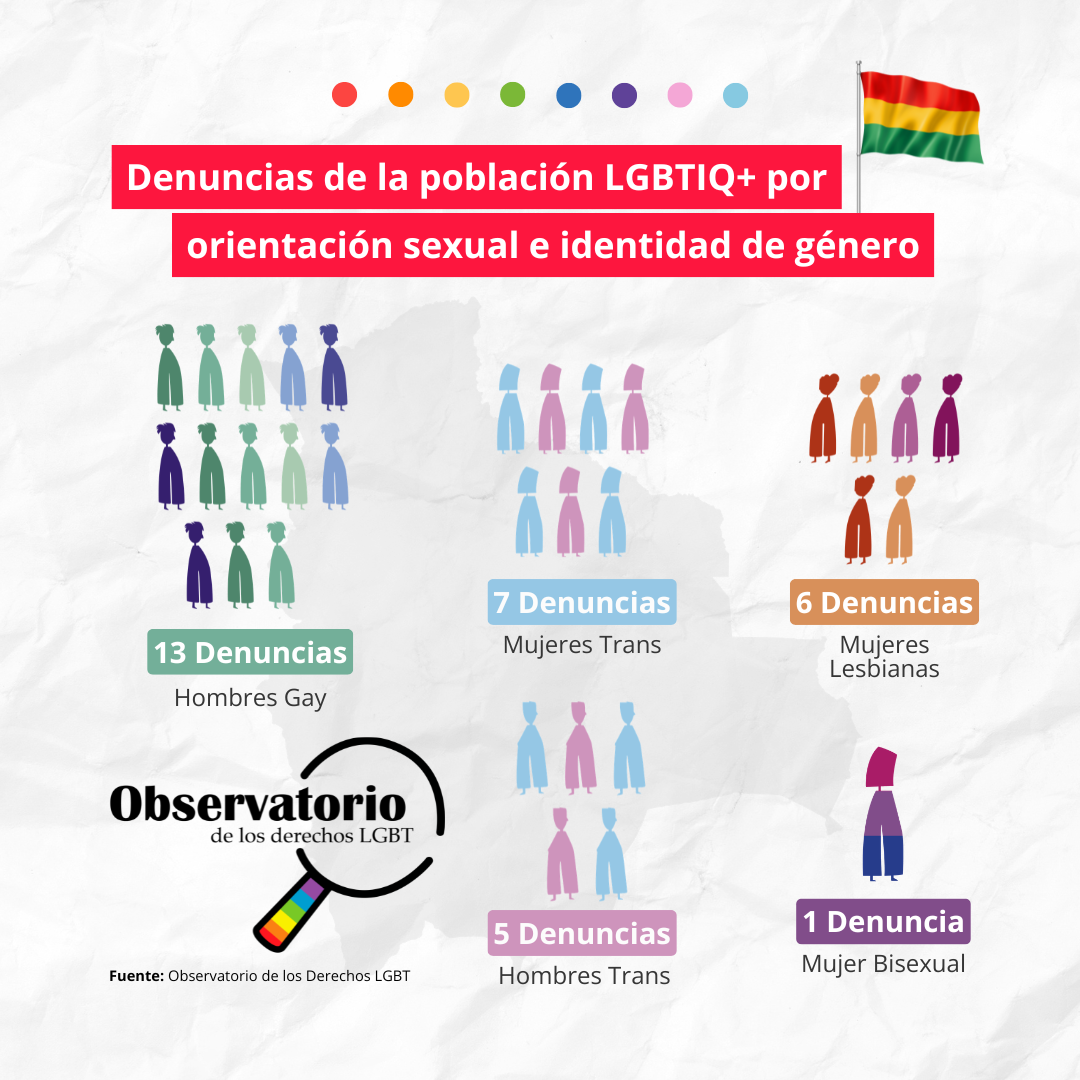 Denuncias de la población LGBTIQ+ por orientación sexual e identidad de género en  la gestión 2025